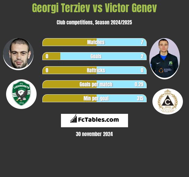 Georgi Terziev vs Victor Genev h2h player stats