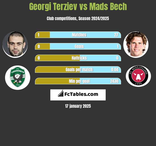 Georgi Terziev vs Mads Bech h2h player stats