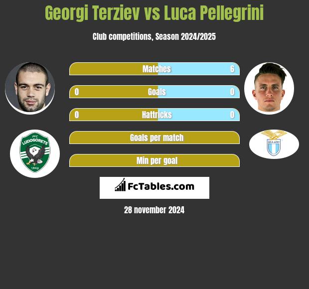 Georgi Terziev vs Luca Pellegrini h2h player stats