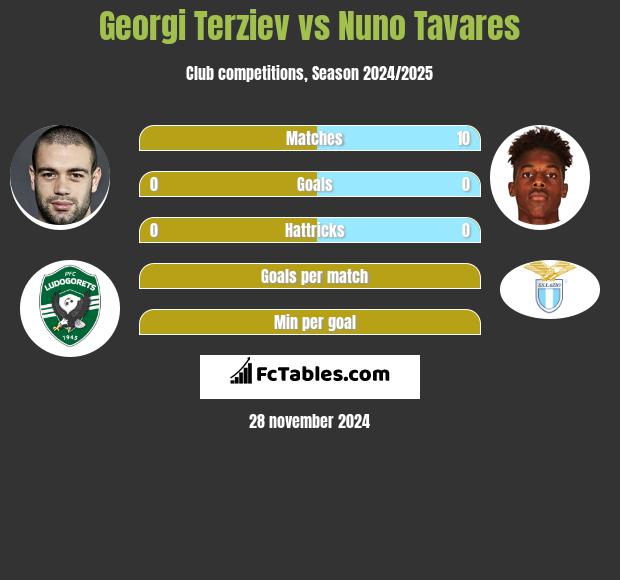 Georgi Terziev vs Nuno Tavares h2h player stats