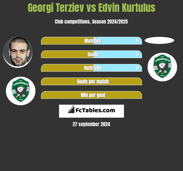 Georgi Terziev vs Edvin Kurtulus h2h player stats