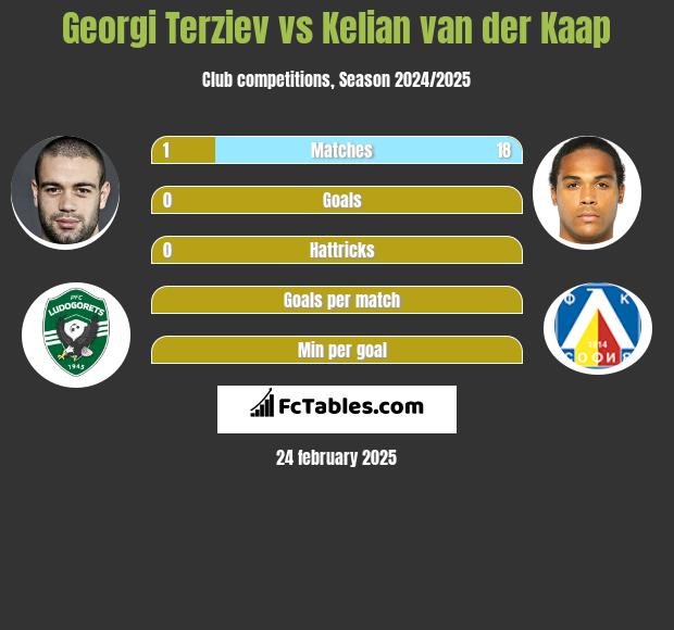 Georgi Terziev vs Kelian van der Kaap h2h player stats