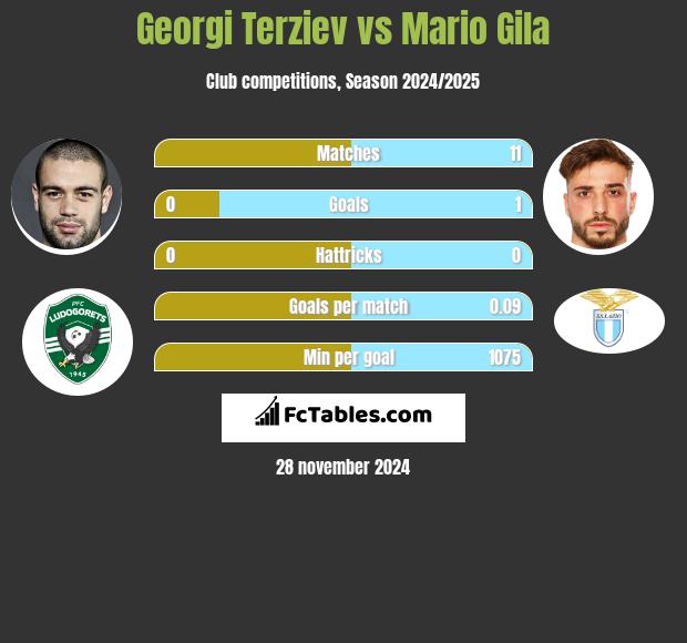 Georgi Terziev vs Mario Gila h2h player stats