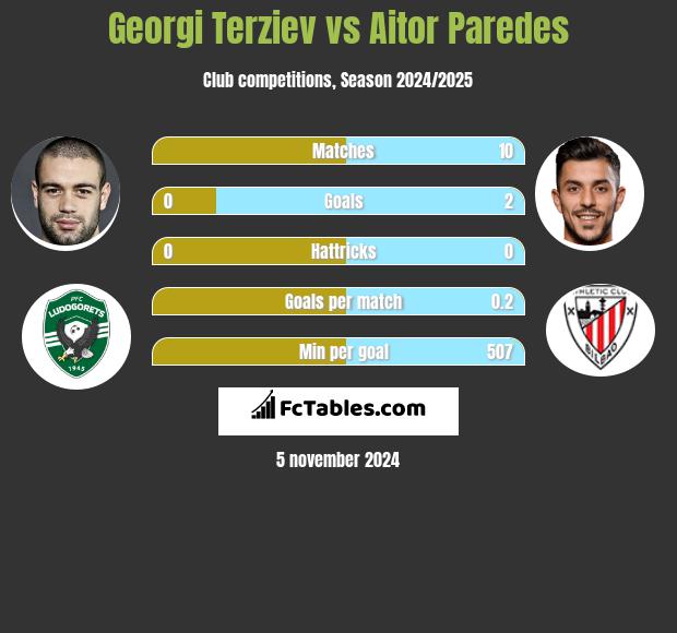 Georgi Terziev vs Aitor Paredes h2h player stats