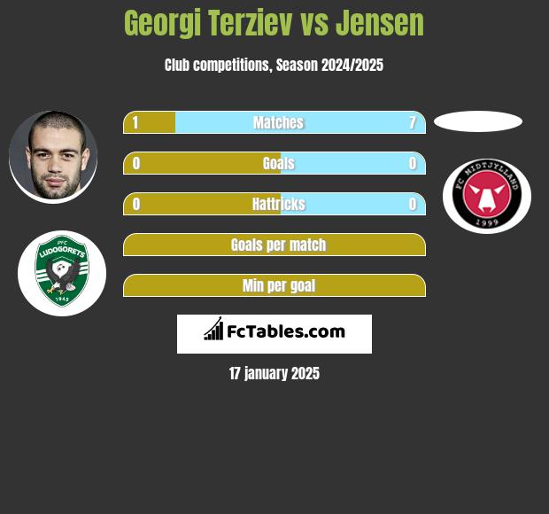 Georgi Terziev vs Jensen h2h player stats