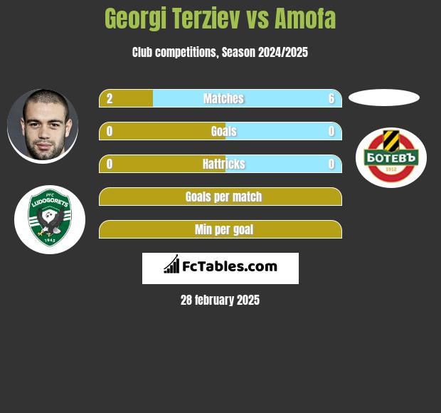 Georgi Terziev vs Amofa h2h player stats