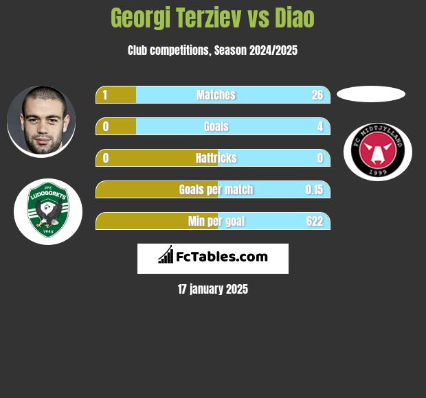 Georgi Terziev vs Diao h2h player stats