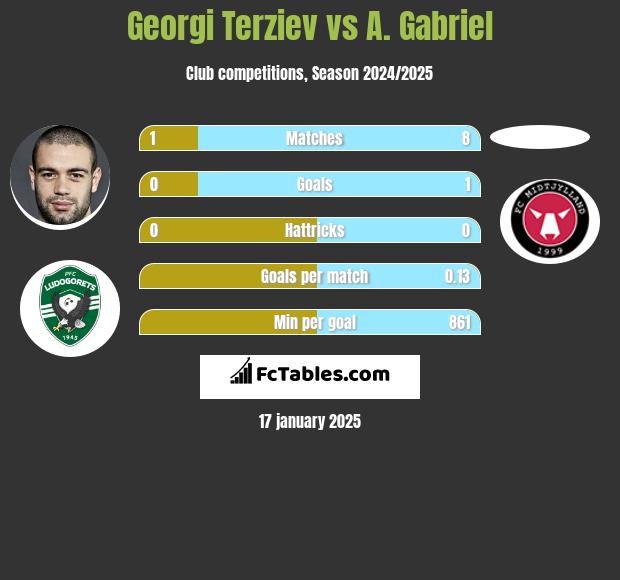 Georgi Terziev vs A. Gabriel h2h player stats