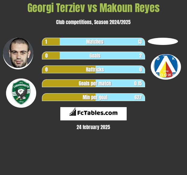 Georgi Terziev vs Makoun Reyes h2h player stats