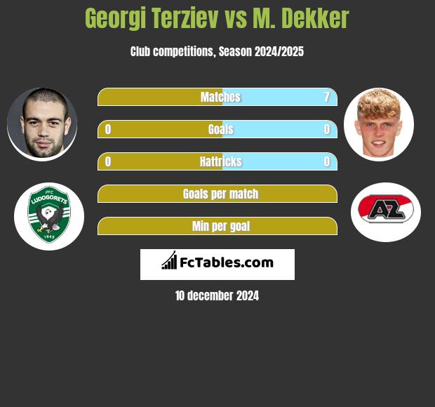 Georgi Terziev vs M. Dekker h2h player stats