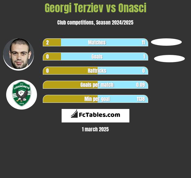 Georgi Terziev vs Onasci h2h player stats