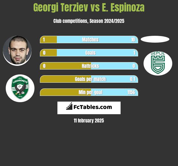 Georgi Terziev vs E. Espinoza h2h player stats