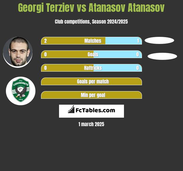 Georgi Terziev vs Atanasov Atanasov h2h player stats