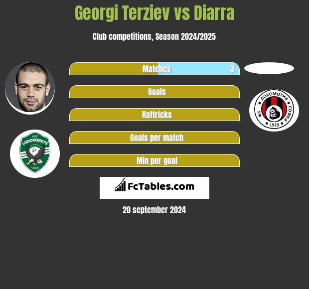 Georgi Terziev vs Diarra h2h player stats