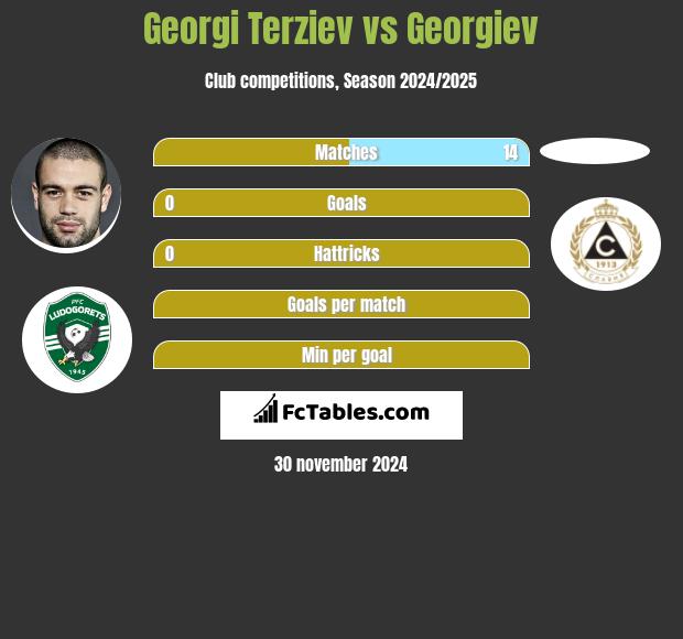 Georgi Terziev vs Georgiev h2h player stats