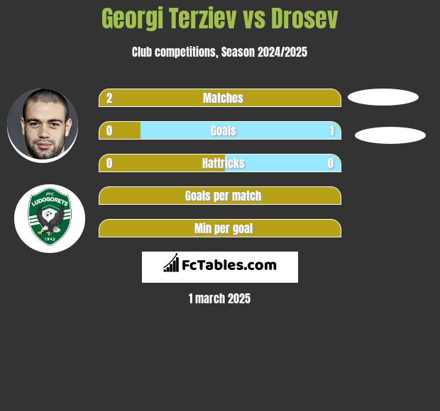 Georgi Terziev vs Drosev h2h player stats