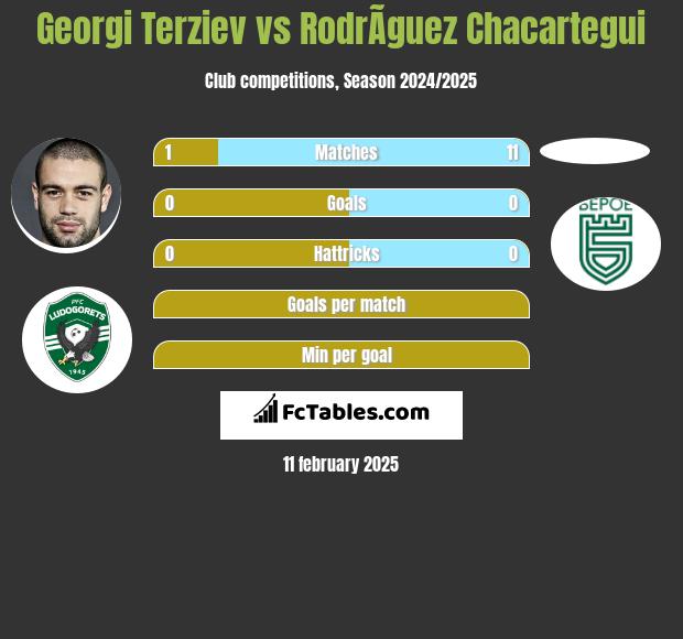 Georgi Terziev vs RodrÃ­guez Chacartegui h2h player stats