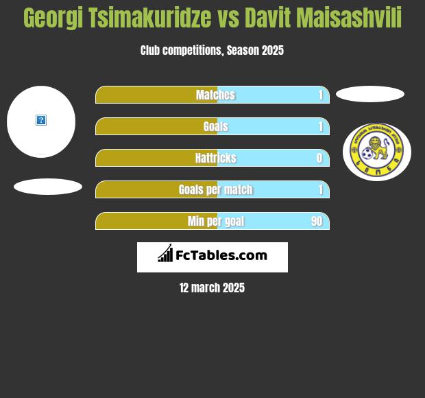 Georgi Tsimakuridze vs Davit Maisashvili h2h player stats