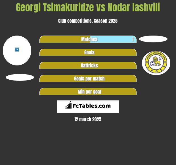 Georgi Tsimakuridze vs Nodar Iashvili h2h player stats