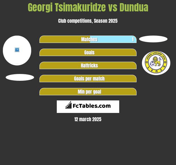 Georgi Tsimakuridze vs Dundua h2h player stats