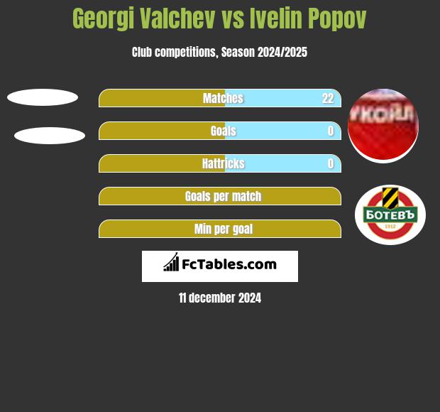 Georgi Valchev vs Ivelin Popov h2h player stats