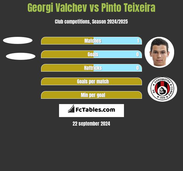 Georgi Valchev vs Pinto Teixeira h2h player stats