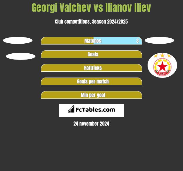 Georgi Valchev vs Ilianov Iliev h2h player stats