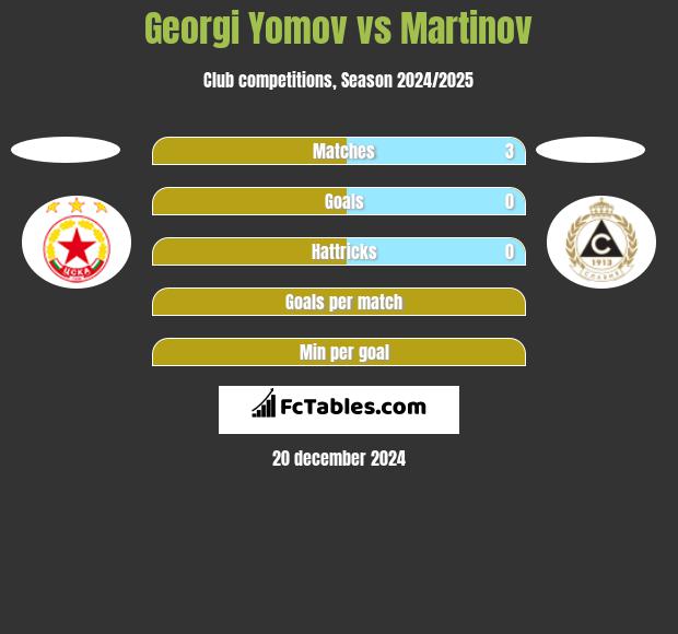 Georgi Yomov vs Martinov h2h player stats