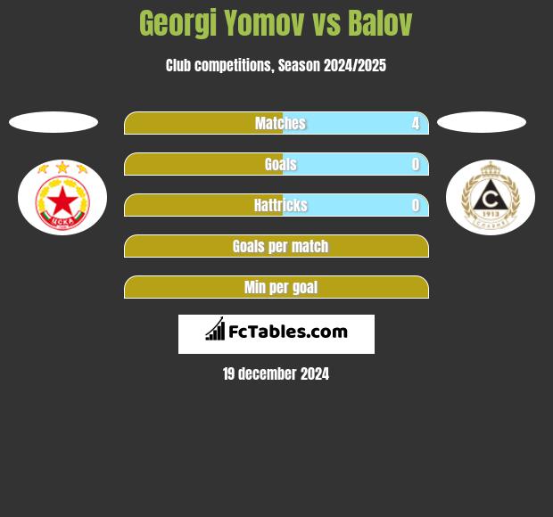 Georgi Yomov vs Balov h2h player stats