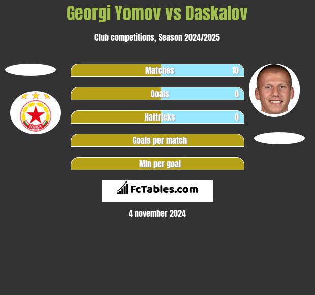 Georgi Yomov vs Daskalov h2h player stats