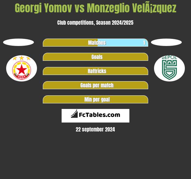 Georgi Yomov vs Monzeglio VelÃ¡zquez h2h player stats