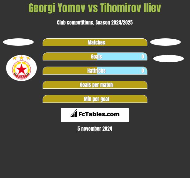 Georgi Yomov vs Tihomirov Iliev h2h player stats