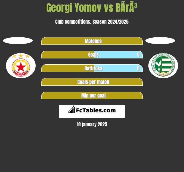 Georgi Yomov vs BÃ­rÃ³ h2h player stats