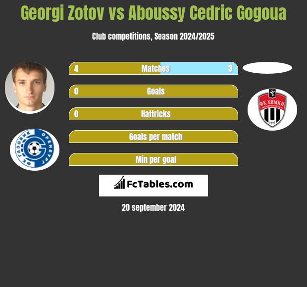 Georgi Zotov vs Aboussy Cedric Gogoua h2h player stats