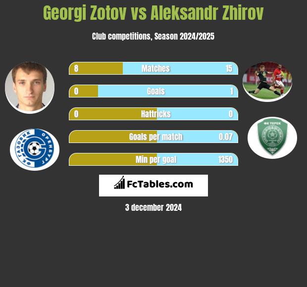 Georgi Zotov vs Aleksandr Zhirov h2h player stats