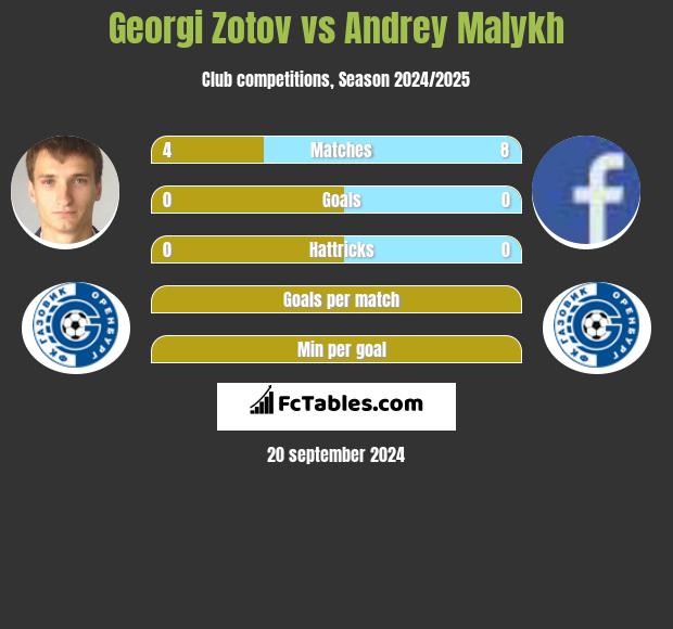 Georgi Zotov vs Andrey Malykh h2h player stats