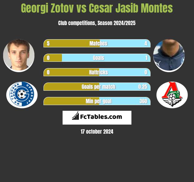 Georgi Zotov vs Cesar Jasib Montes h2h player stats