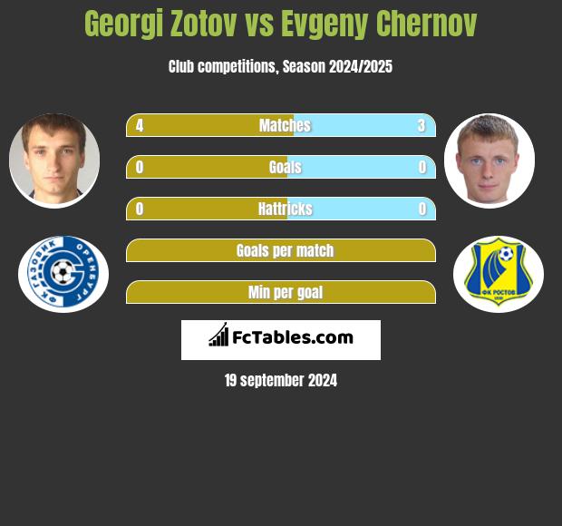 Georgi Zotov vs Evgeny Chernov h2h player stats