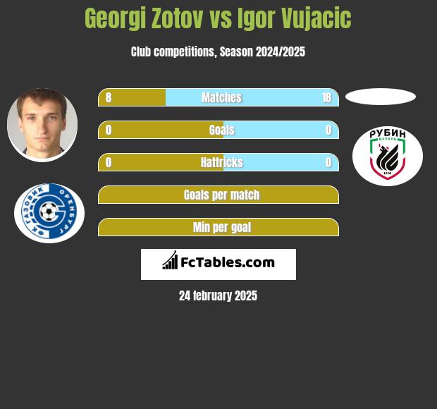 Georgi Zotov vs Igor Vujacić h2h player stats