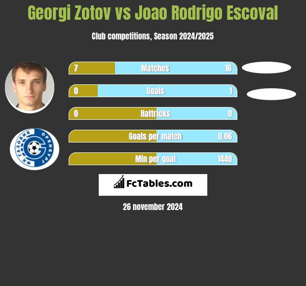 Georgi Zotov vs Joao Rodrigo Escoval h2h player stats