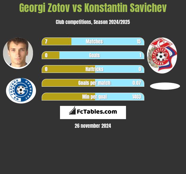 Georgi Zotov vs Konstantin Savichev h2h player stats