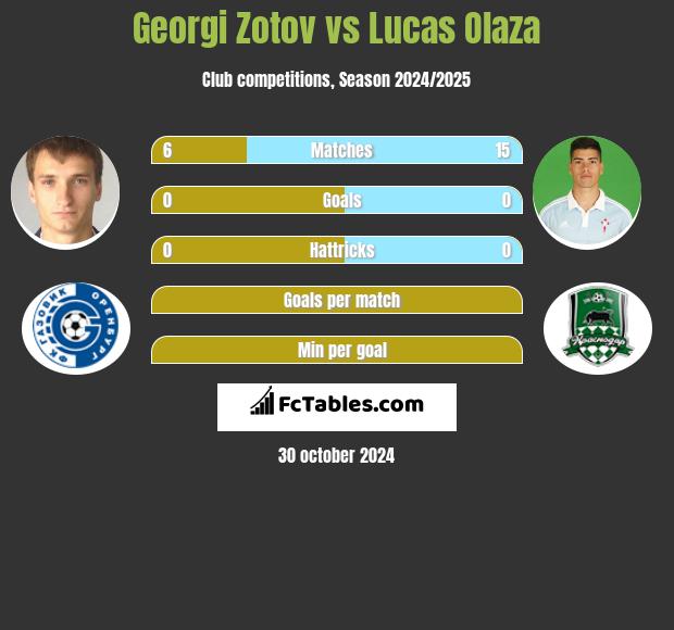 Georgi Zotov vs Lucas Olaza h2h player stats