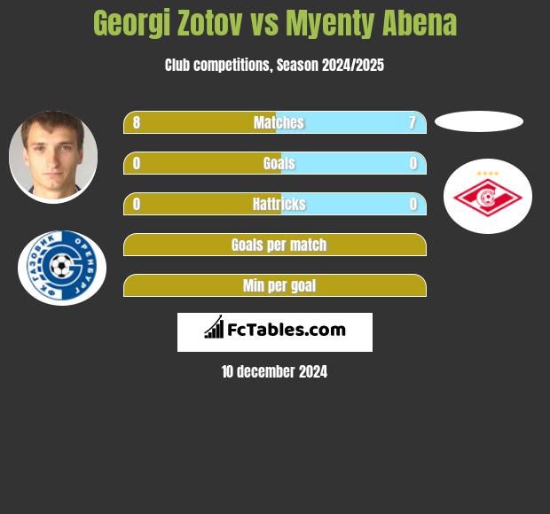 Georgi Zotov vs Myenty Abena h2h player stats