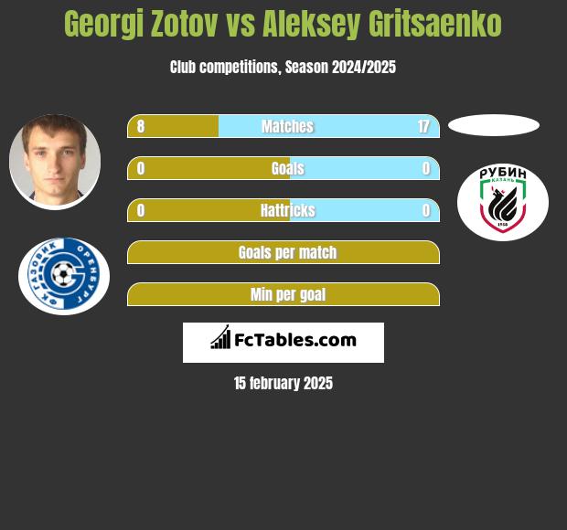 Georgi Zotov vs Aleksey Gritsaenko h2h player stats