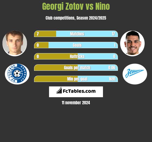 Georgi Zotov vs Nino h2h player stats