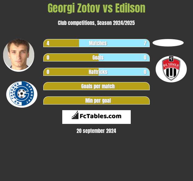 Georgi Zotov vs Edilson h2h player stats