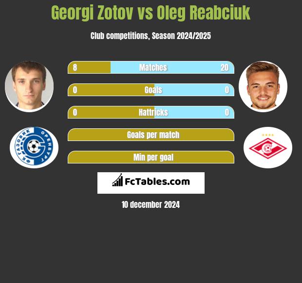 Georgi Zotov vs Oleg Reabciuk h2h player stats