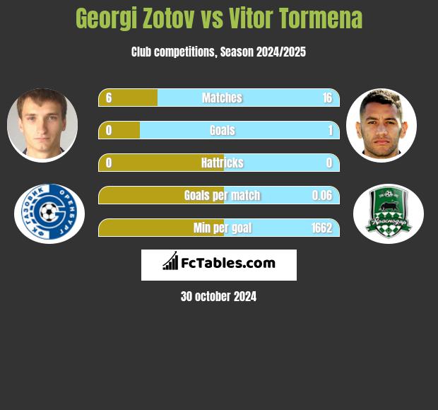 Georgi Zotov vs Vitor Tormena h2h player stats