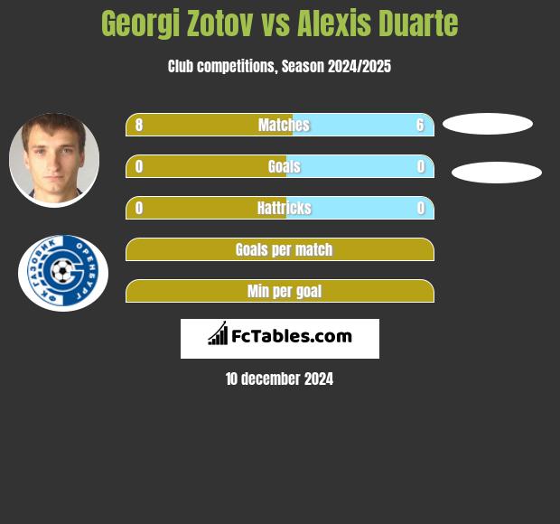 Georgi Zotov vs Alexis Duarte h2h player stats