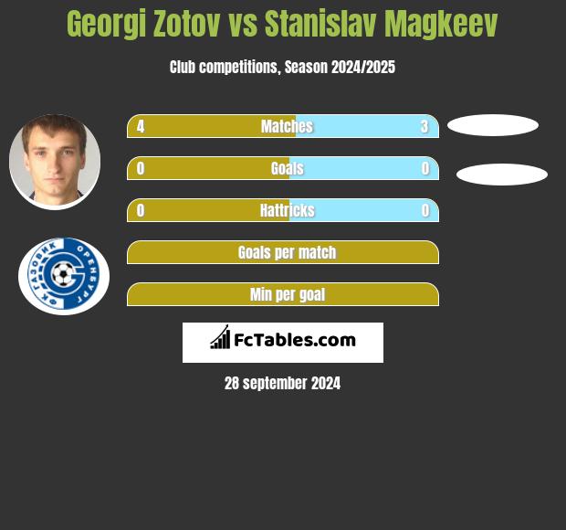 Georgi Zotov vs Stanislav Magkeev h2h player stats